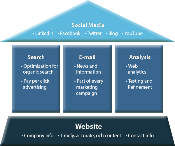 Marketing Online Strategy
