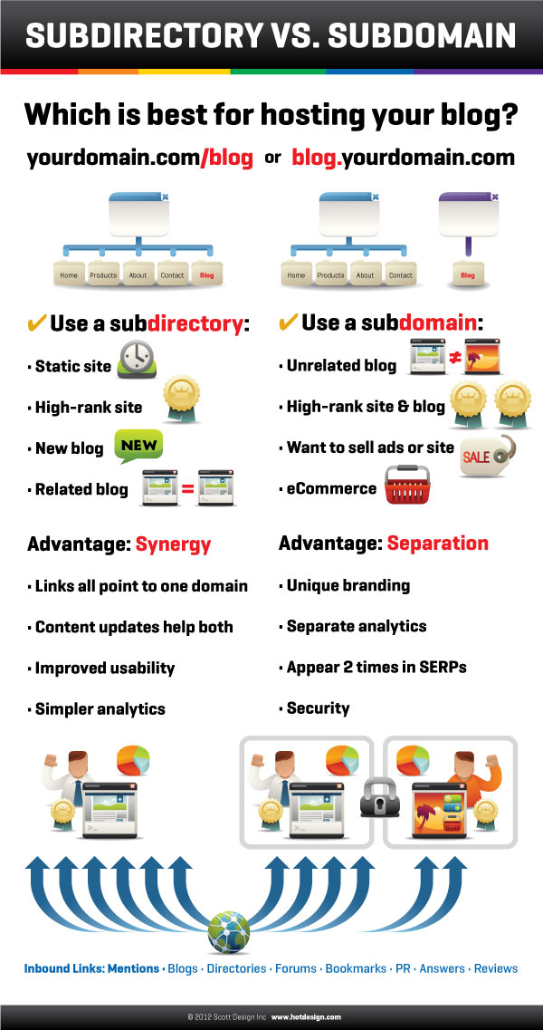 subdirectory or subdomain for blog info graphic