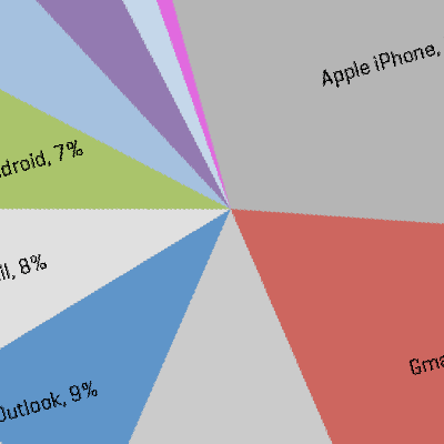 Worldwide email client marketshare December 2014