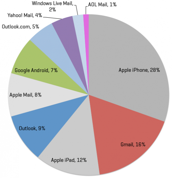 Worldwide email client market share December 2014