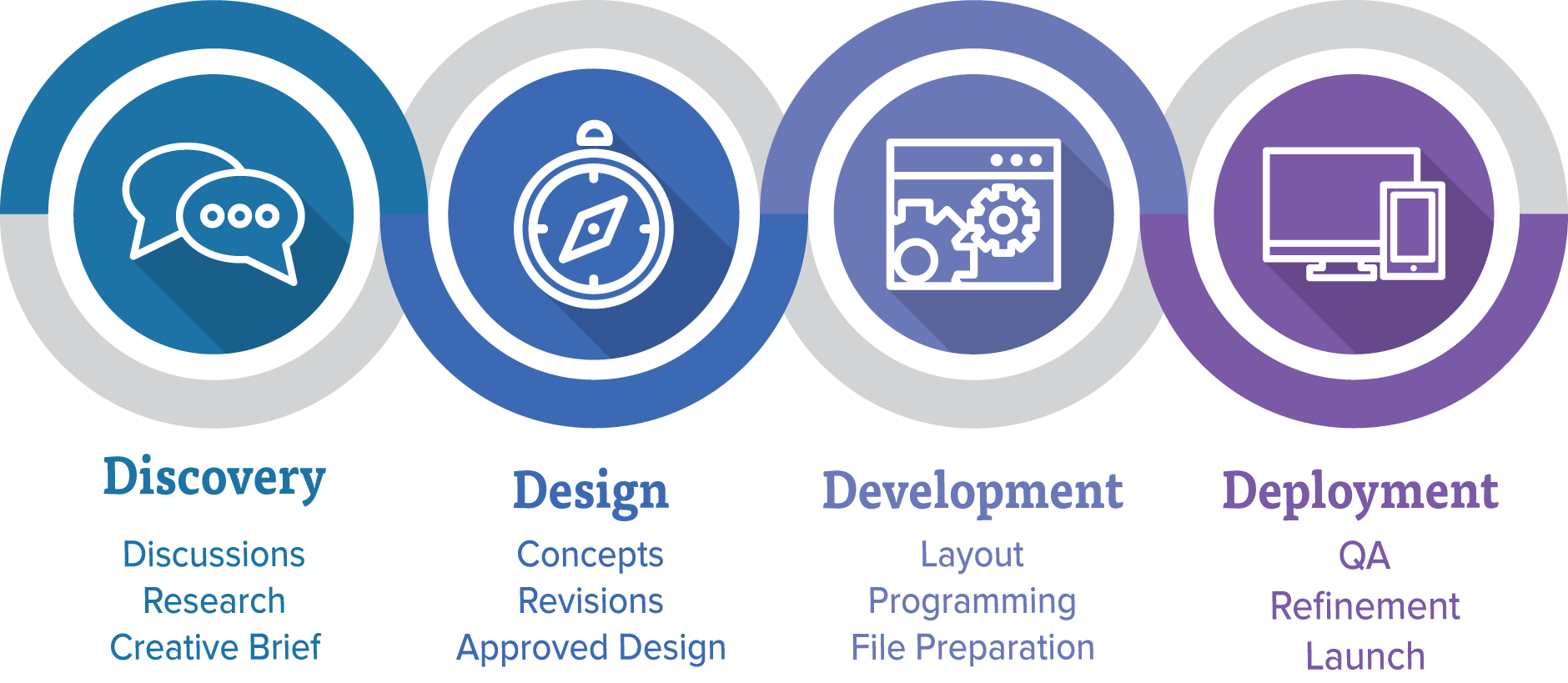 Design Process: Discovery - Design - Development - Deployment