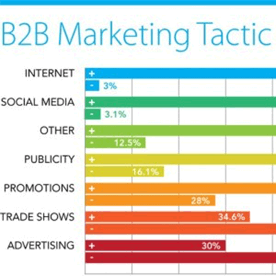 b2b marketing tactics