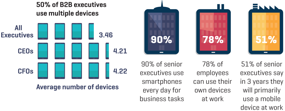 Executives use mobile devices for work