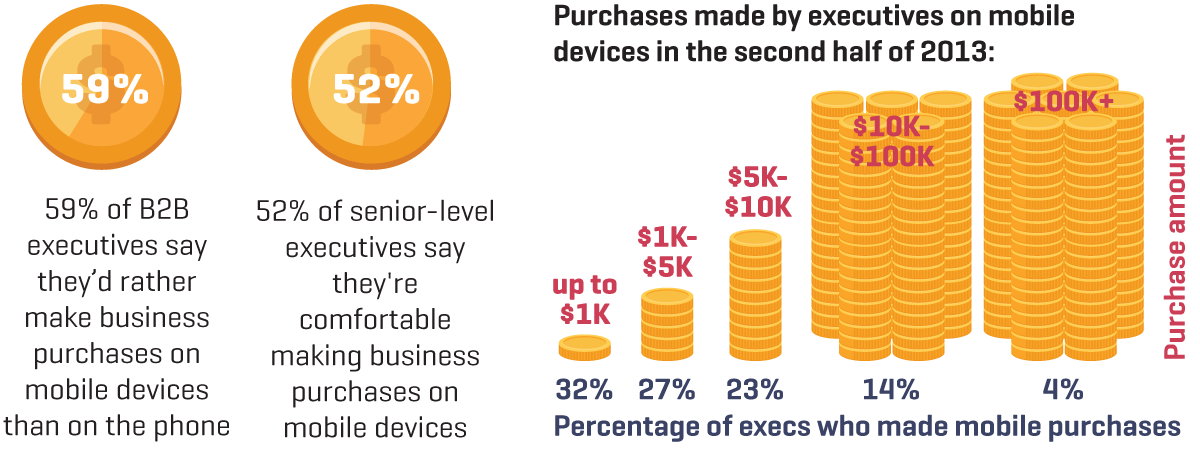 Executives user mobile to make business purchases