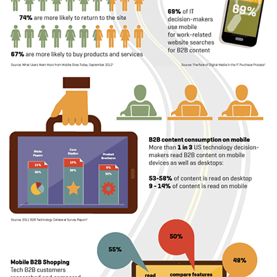 b2b infographic