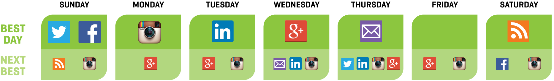 Best days for social media, blog, email