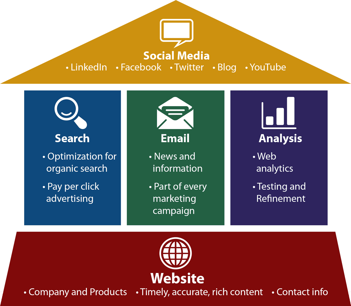 Building An Online Marketing Plan Scott Design building-an-online-marketing-plan-scott-design