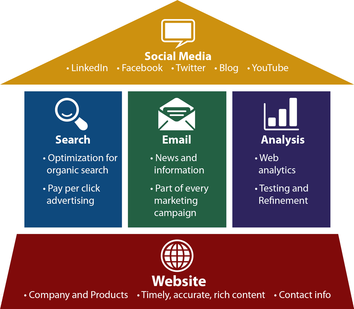 building digital marketing plan