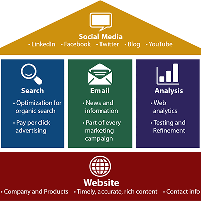 parts of an online marketing plan