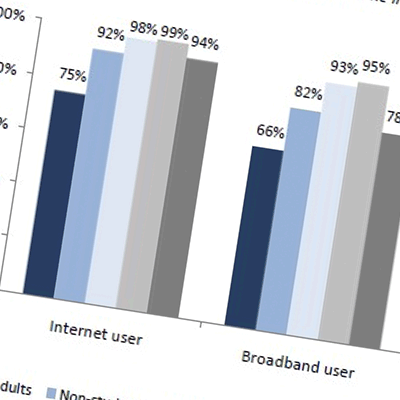 web use by college students