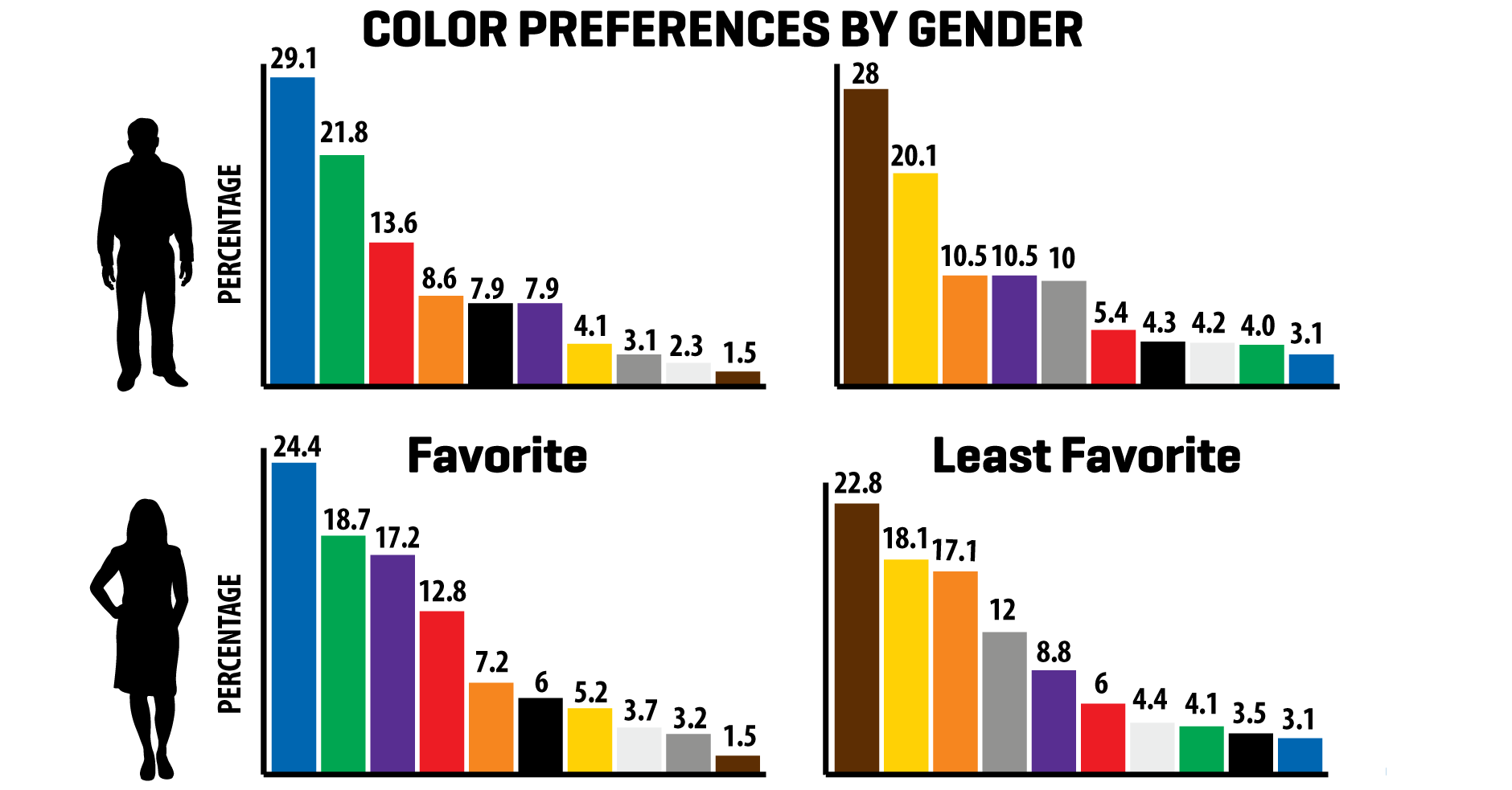 favorite and least favorite colors by gender