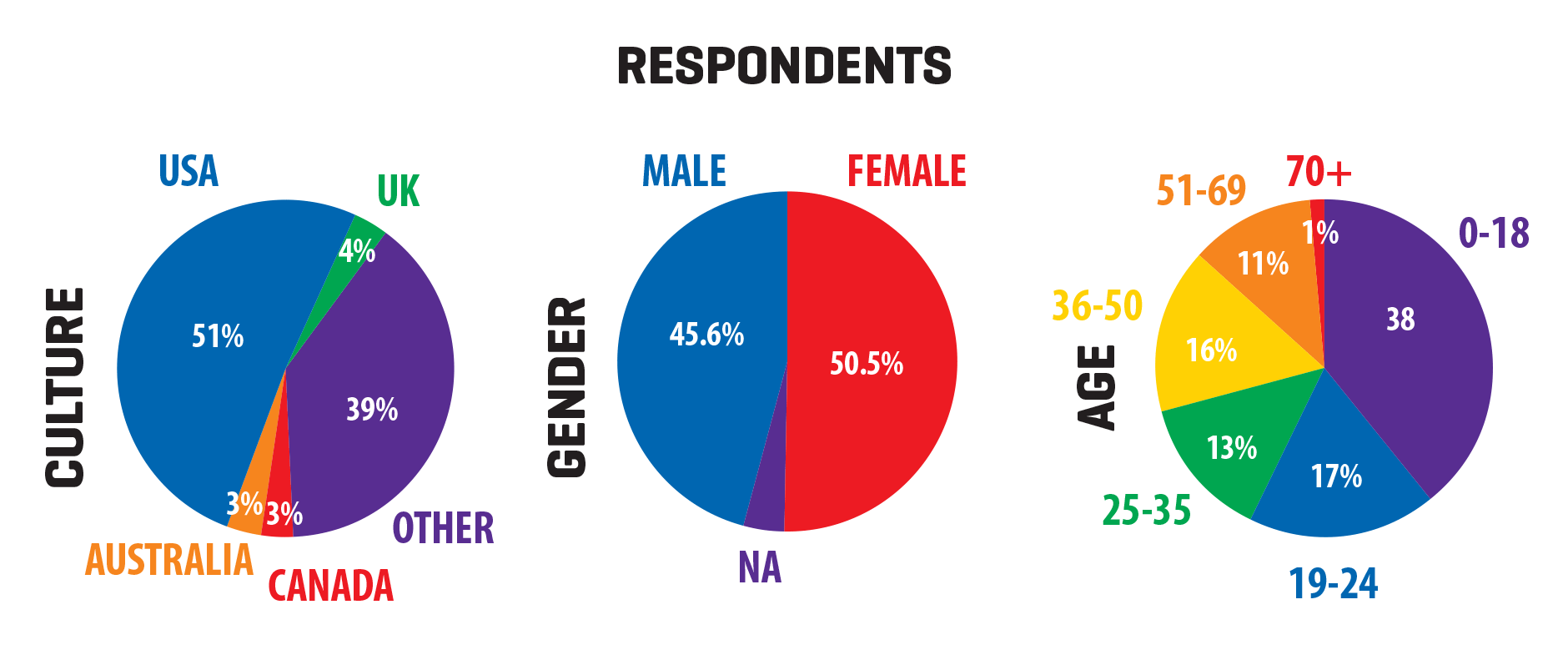 respondents to the color preferences survey by geography, age, and gender