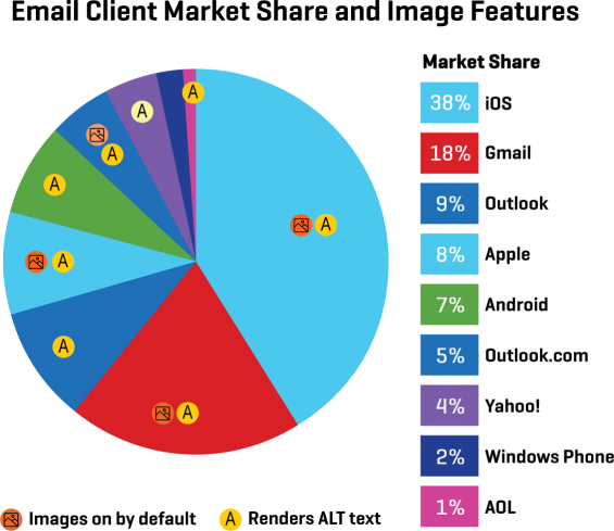 Email client market share and image handling features