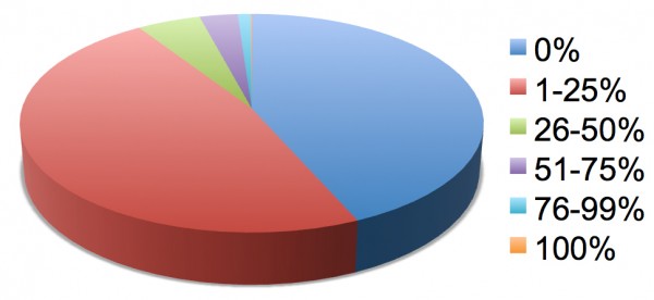 percent of businesses found with phone book