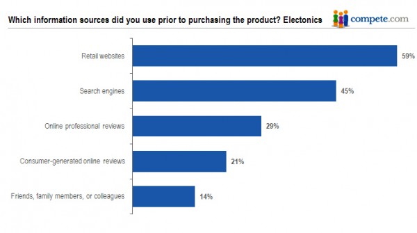 retail purchases of electronics via website