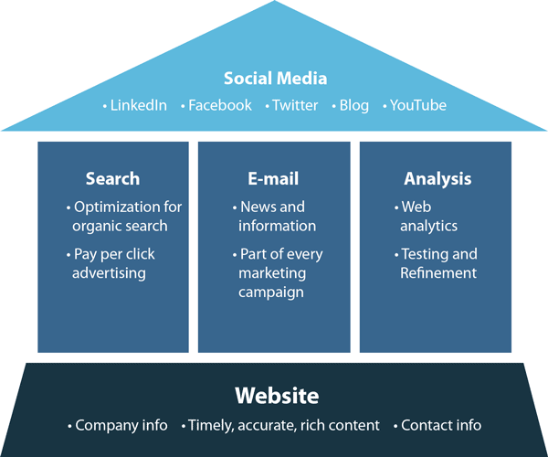 website search email analysis social media plan