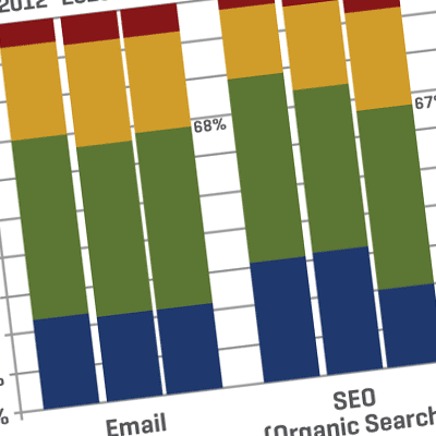 best marketing ROI