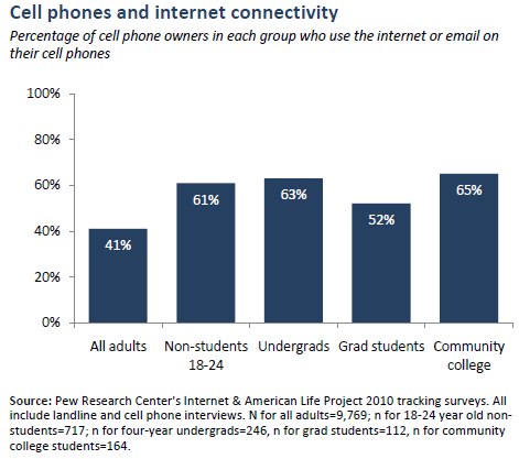 facts about students having cell phones in school value