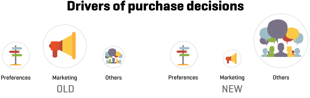 drivers of purchasing decisions