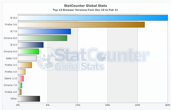 global browser stats